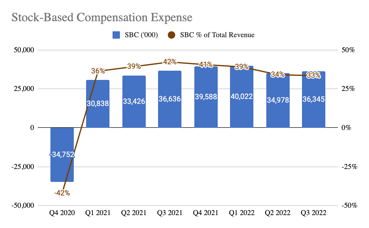 Fastly Stock-Based Compensation Expenses
