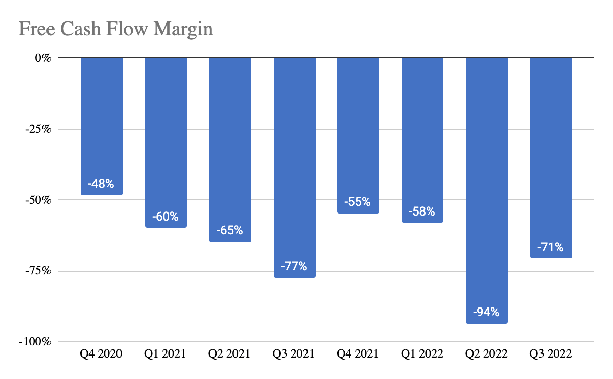 Fastly's Free Cash Flow Margin