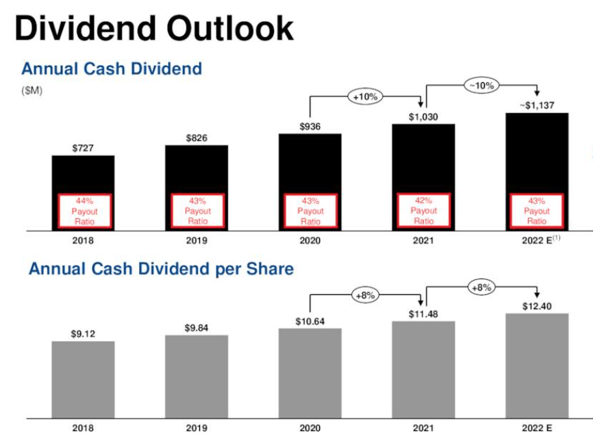 Equinix rises on raised FY22 and positive FY23 guidance, higher