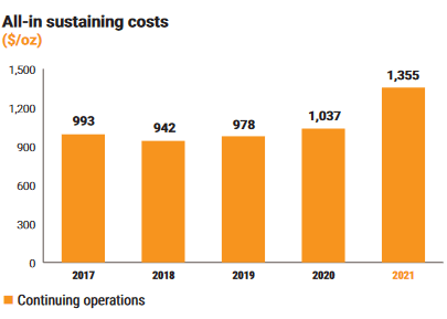 Source: AngloGold Ashanti 2021 Integrated Report