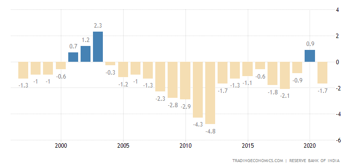 India Current Account to GDP