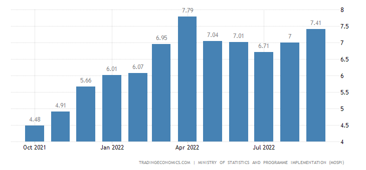 India Inflation Rate