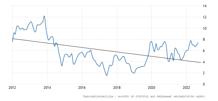 India Inflation Rate