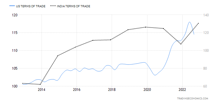 India Terms of Trade