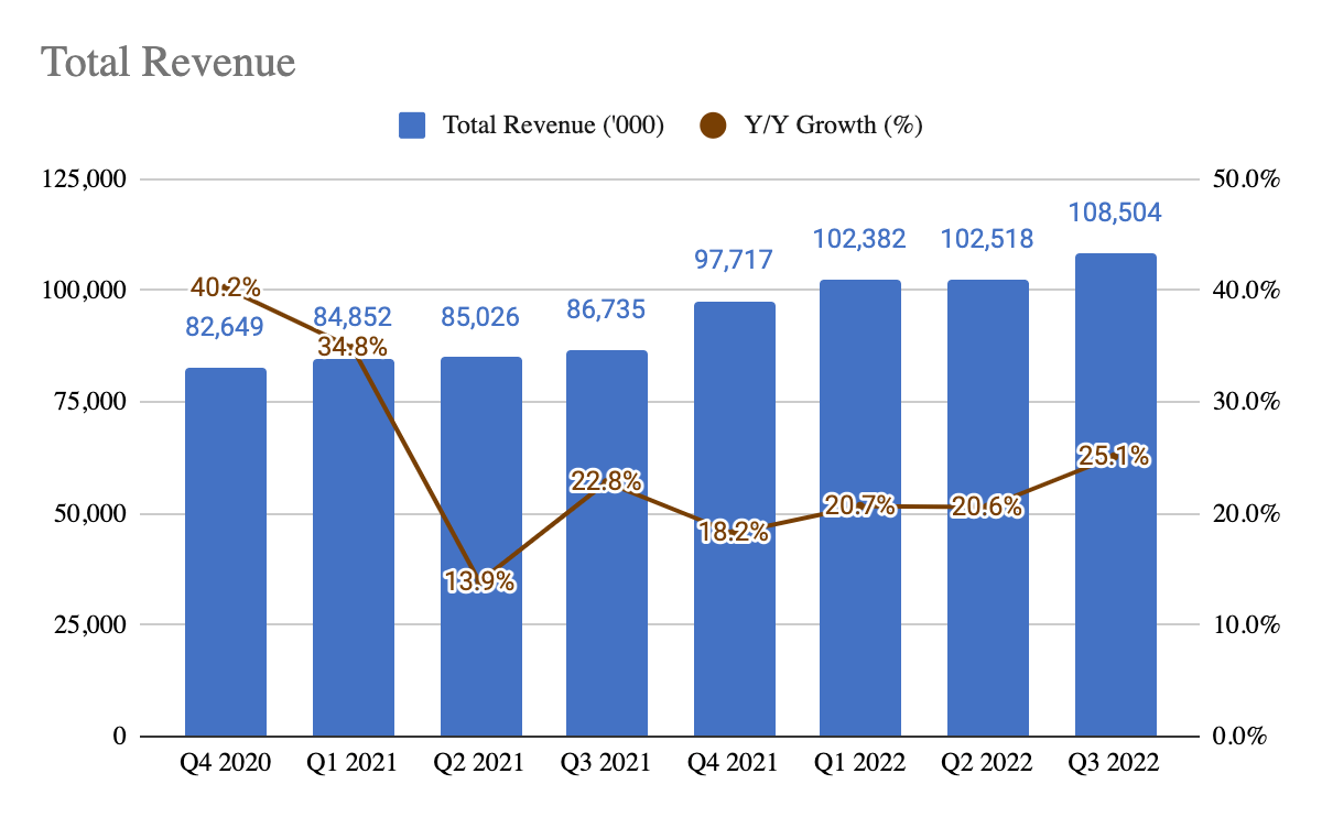 Fastly's Total Revenue Growth