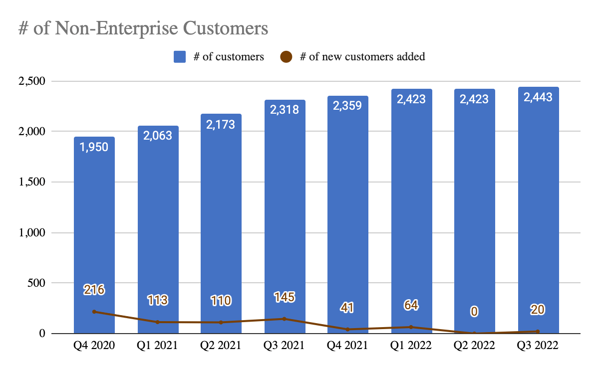 Fastly's Non-Enterprise Customers