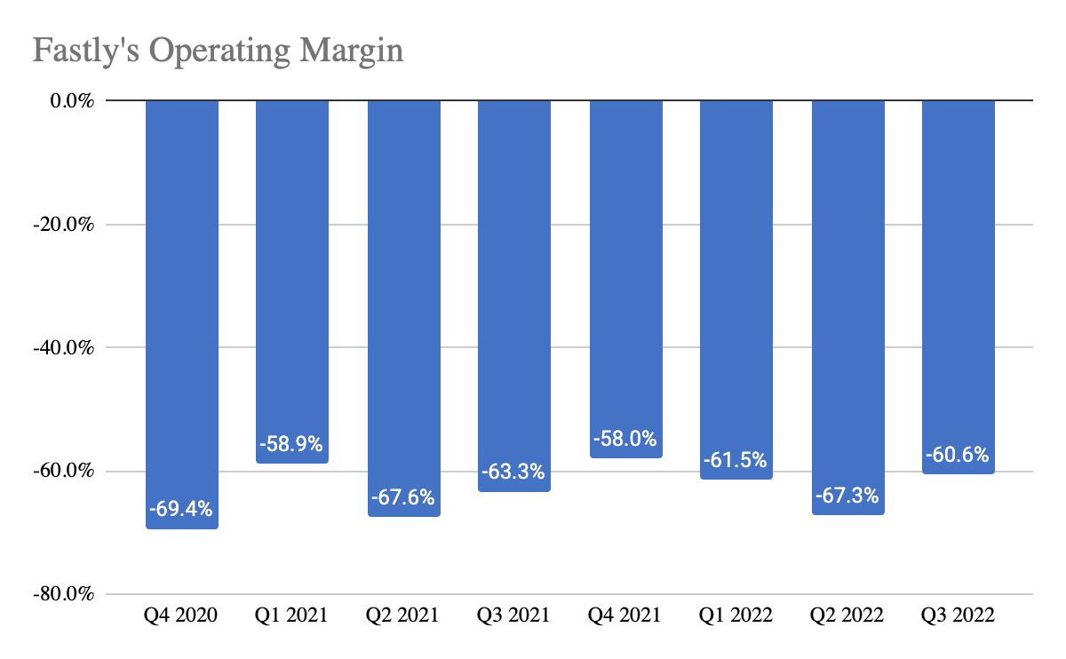 Fastly's Operating Margin