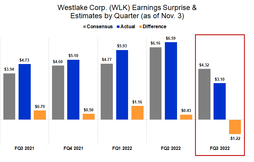 Westlake falls after Q3 earnings, income miss estimates (NYSE:WLK) 1