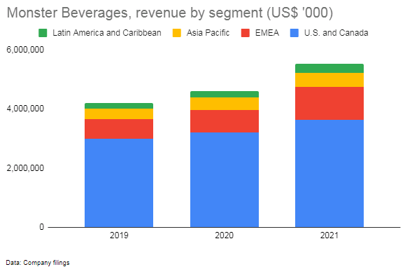 Monster Beverages revenue by segment