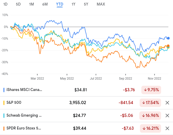 YTD Performance