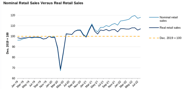 Retail Sales (Canada)