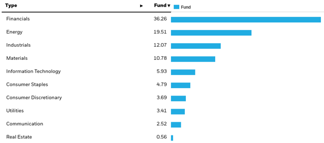 EWC's Sector Weightings