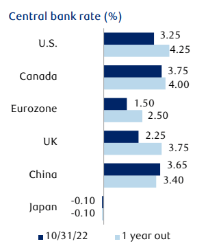 Global Benchmark Rates