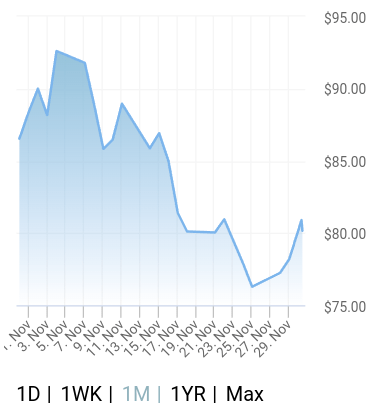 WTI Crude Spot Price