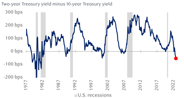 Yield Curve