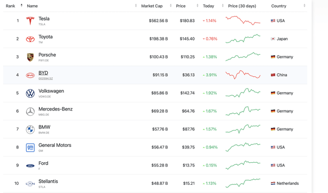 byd market cap