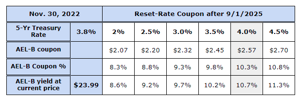 AEL-B post-call date yield calculations