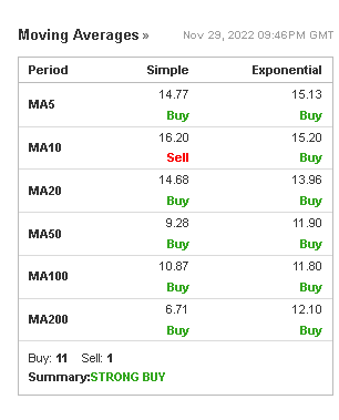 Simple and moving averages are bullish for GOGO