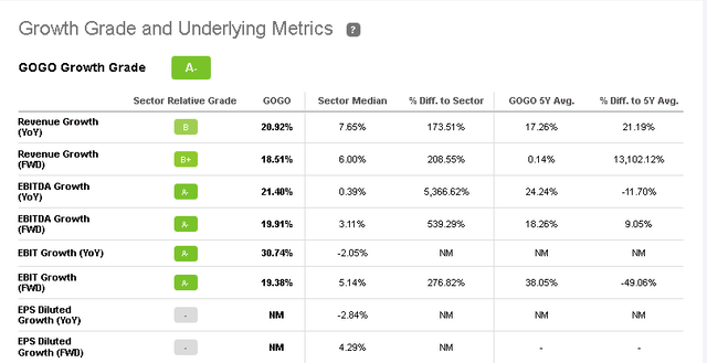 GOGO is a high-growth momentum stock
