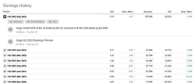 beating EPS and revenue estimates is boosting GOGO
