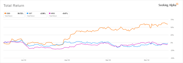 CEG Total Return Chart