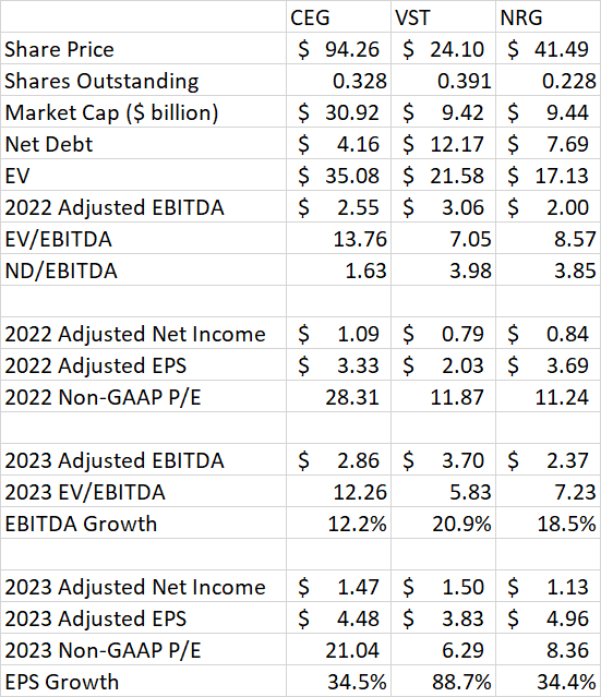 Constellation Energy Peer Comparison