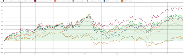 Energy Stocks vs XLE