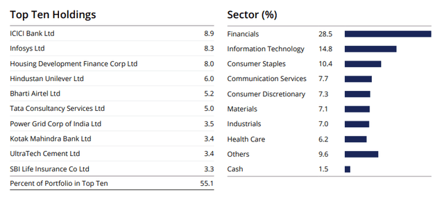 IFN: Top Holdings & Sector Weights