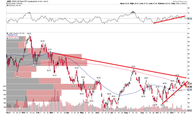 KBE: Shares At Risk Of Near-Term Downside After Failing At The 200dma
