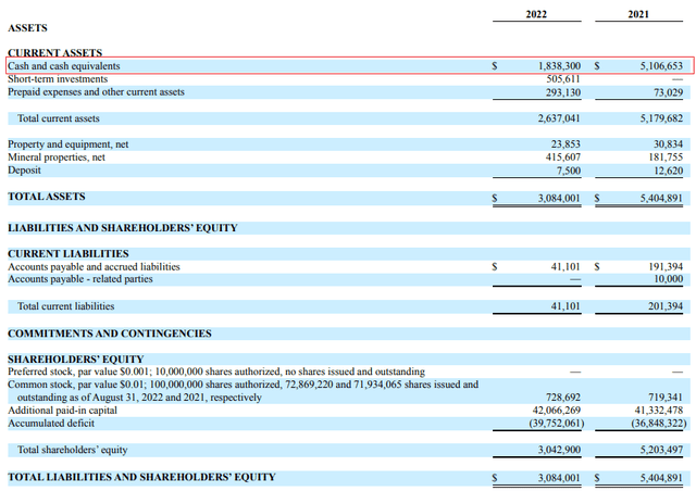 Texas Mineral Resources FY22 balance sheet