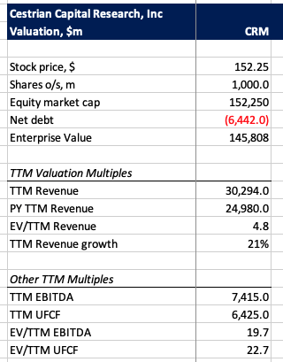 CRM Valuation