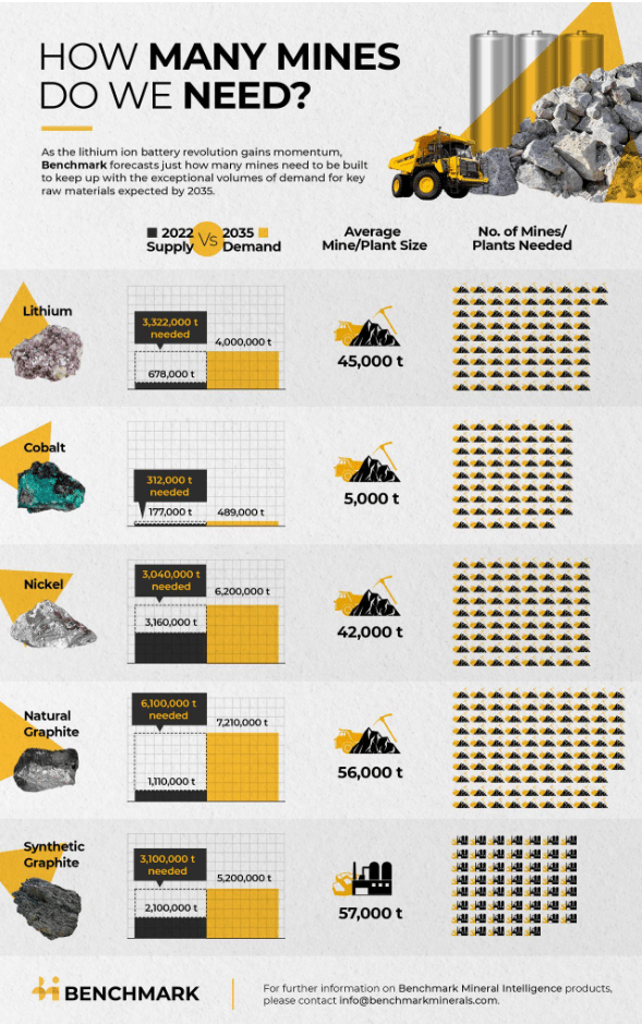 Lithium Demand, benchmark mineral intelligence