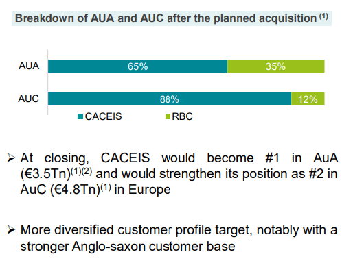 Overview of CACEIS purchase of RBC assets