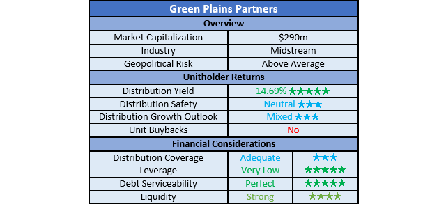 Green Plains Partners Ratings
