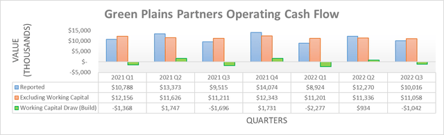 Green Plains Partners Operating Cash Flow