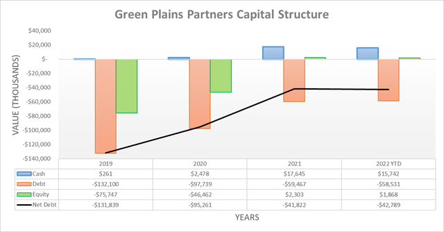 Green Plains Partners Capital Structure