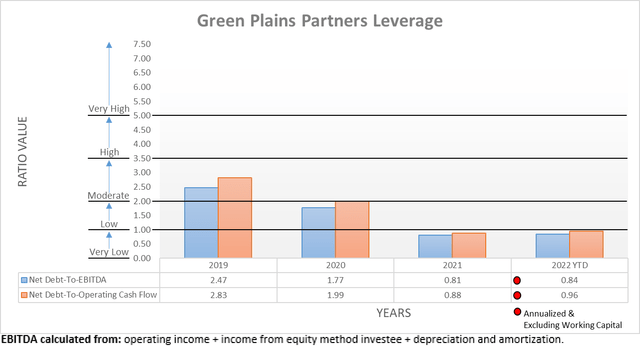 Green Plains Partners Leverage