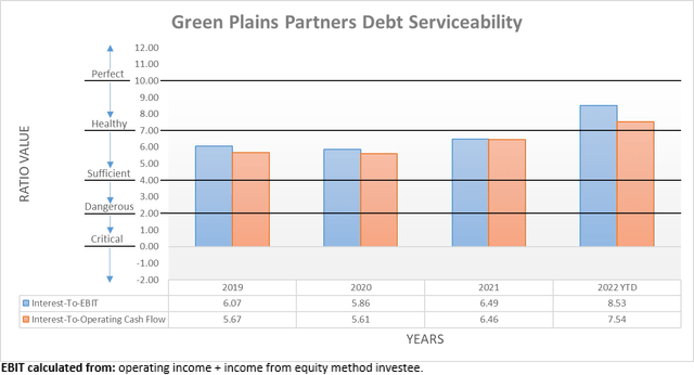 Green Plains Partners Debt Serviceability