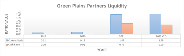 Green Plains Partners Liquidity