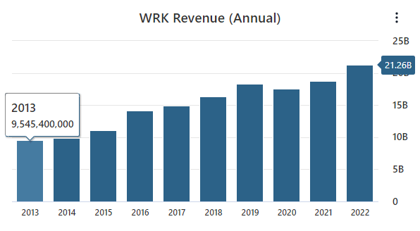WRK Revenue Data