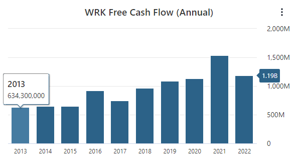 WRK Free Cash Flow Data