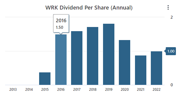 WRK Dividend Data