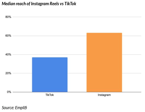 Meta platforms, META, Facebook, Instagram, IG, WhatsApp, TikTok, advertising, social media