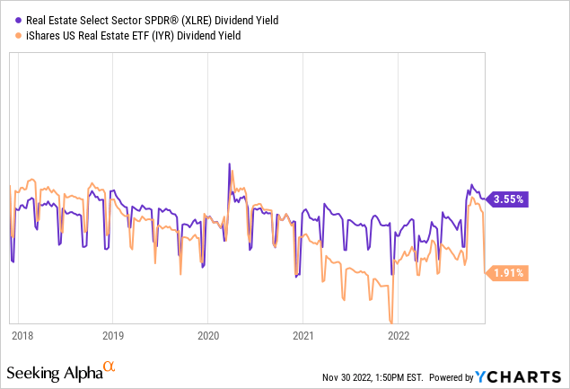 $XLRE vs $IYR: Dividend Yield