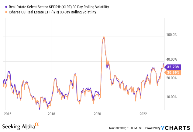 $XLRE vs $IYR: Volatility