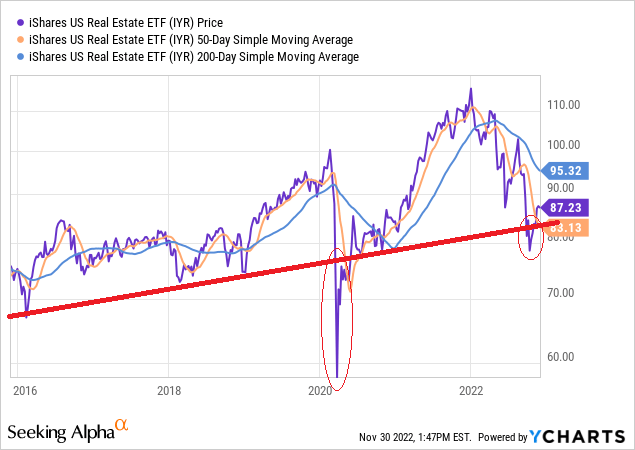 When it comes to IYR, we need to ignore not only the COVID effect, but also the recent dive below (what used to be) the long-term uptrend line. Just like XLRE, IYR also managed to move (~4.9%) above the 50-DMA recently, and the 200-DMA is only ~9.3% above the current price.