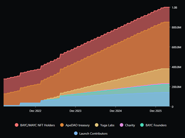 APE Supply Schedule