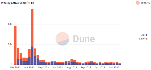 APE weekly actives