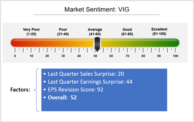 VIG Factor-Based Analysis: Market Sentiment (Last Quarter Sales and EPS Surprise, Seeking Alpha EPS Revision Grade)