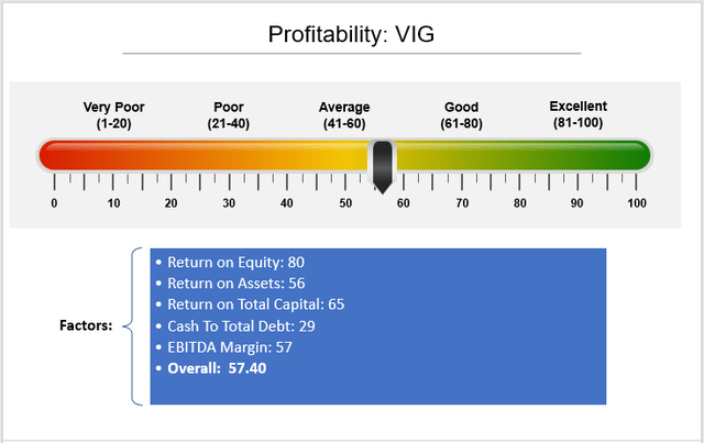 VIG Factor-Based Analysis: Profitability (Return on Equity, ROE, Return on Assets, ROA, Return on Total Capital, ROTC, Cash To Total Debt, EBITDA Margins, Seeking Alpha Profitability Grades)